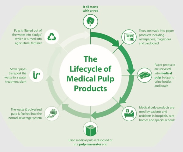 Pussbekken engangs 900ml